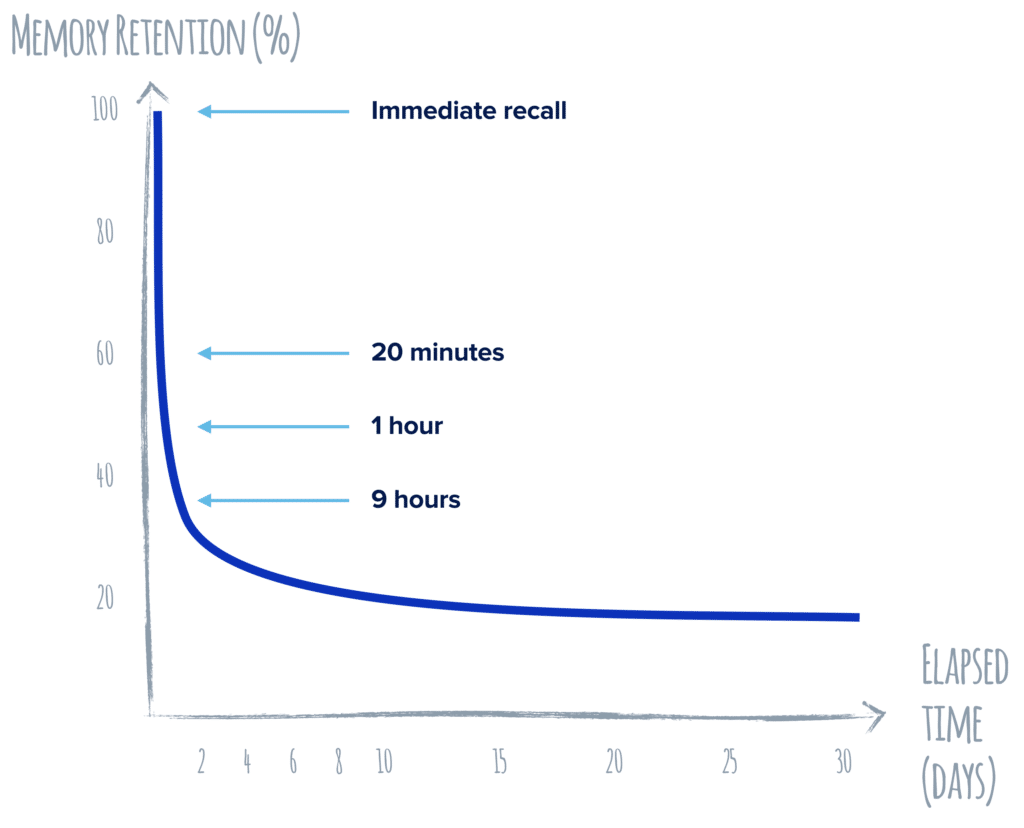 Memory retention graph from learning