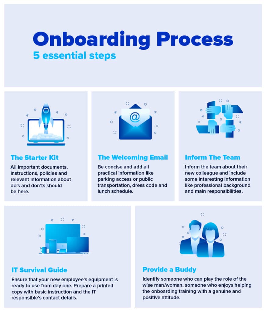 Onboarding process steps infographic
